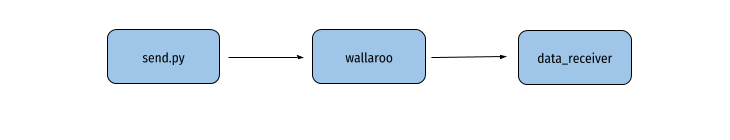Three process architecture: send.py sends data, wallaroo processes it, and sends to data_receiver