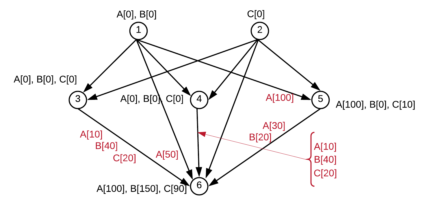 Figure 6. Transportation of goods after step 2 is completed.