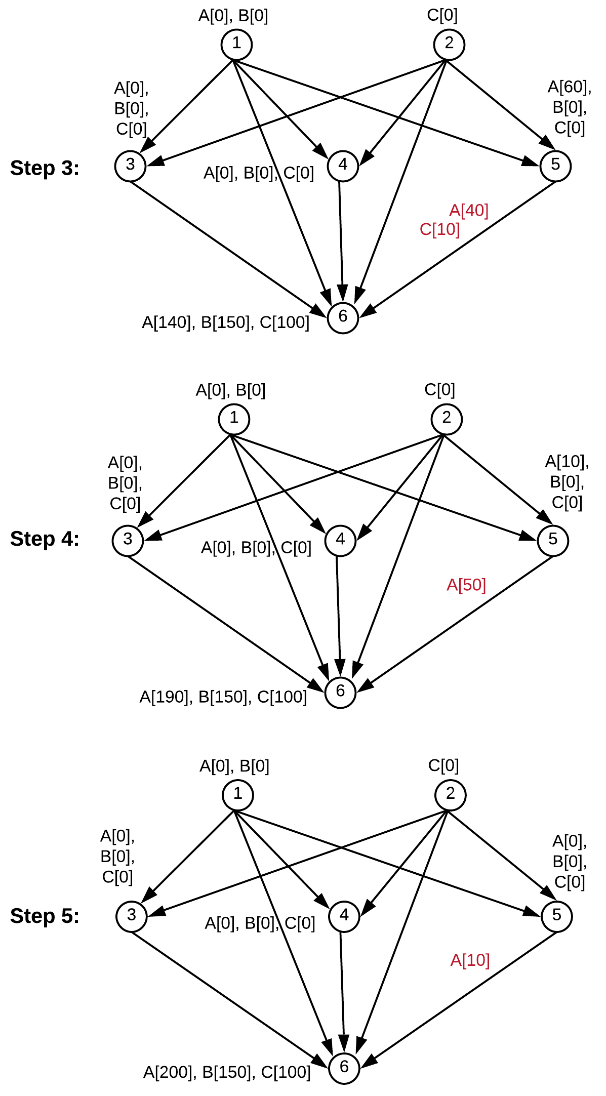 Transportation of goods after steps 3 - 5 are completed.