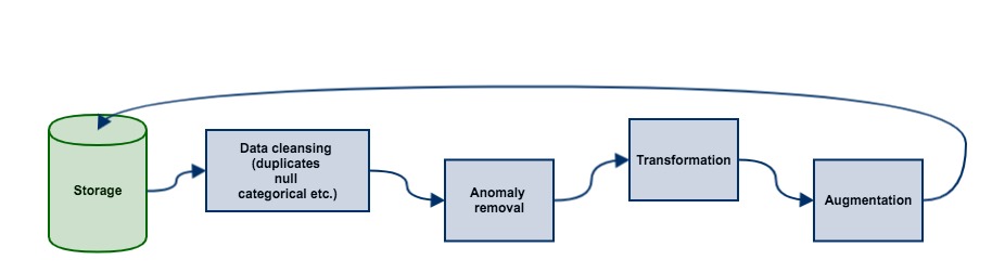 Data pre-processing stages