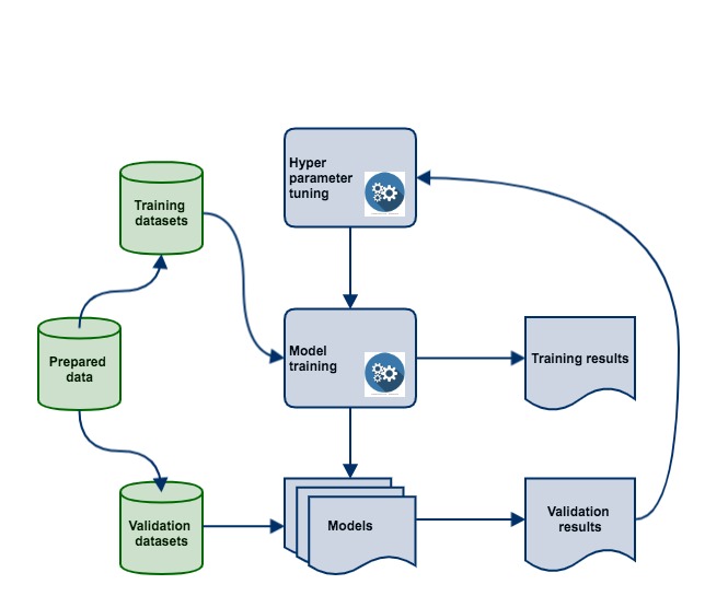 Model selection, testing and tuning