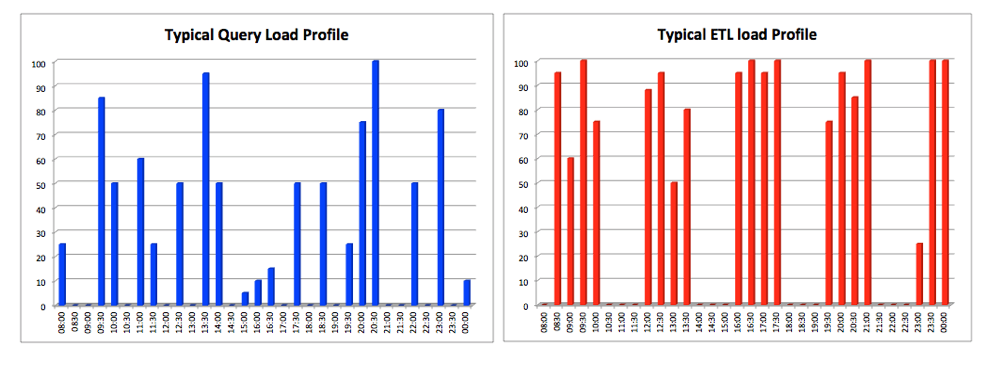 Data load profile