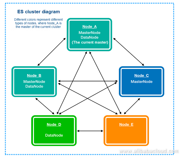 Elasticsearch cluster