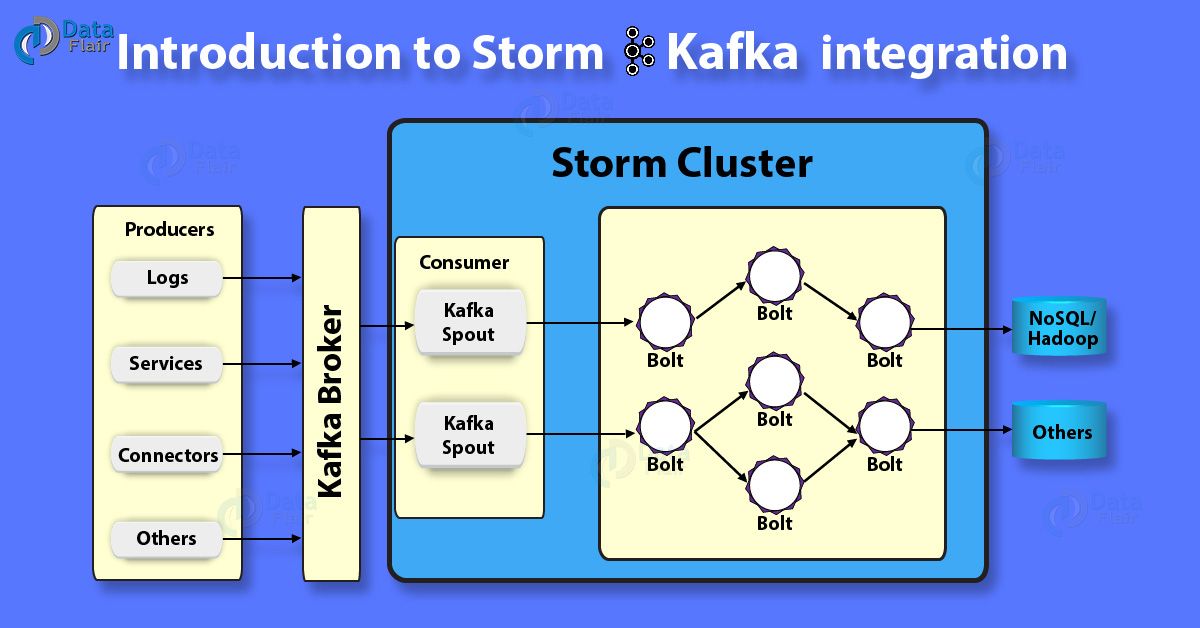 Storm Kafka Integration