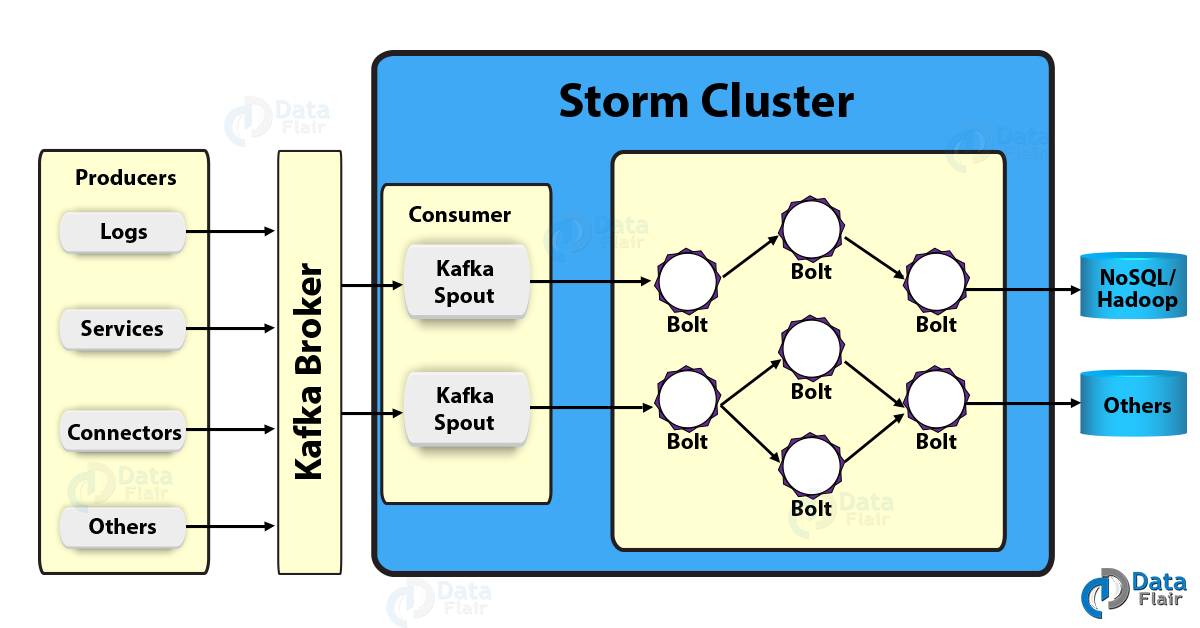 Storm Kafka Integration- The Working model of Kafka Storm