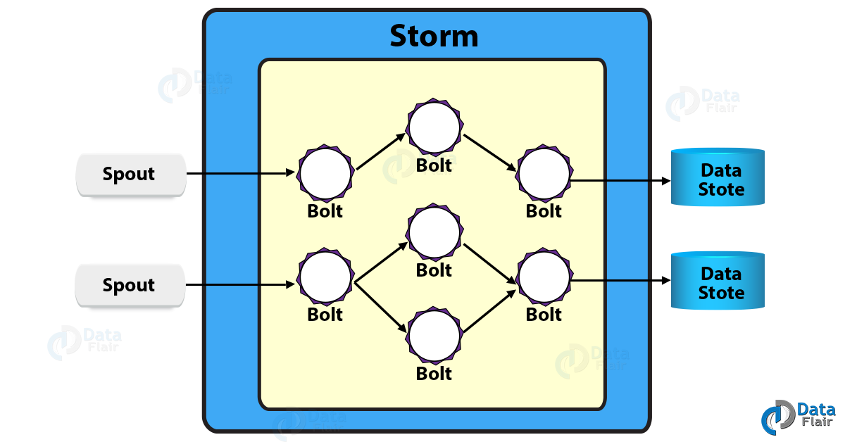 Storm Kafka Integration- Apache Storm Architecture