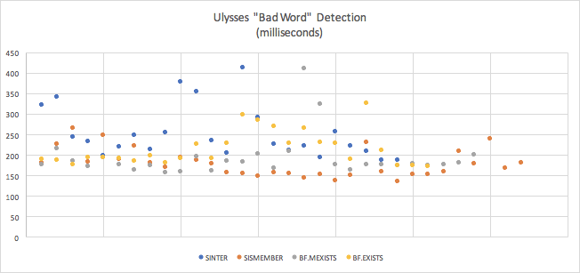 Ulyses Bad Word Detection