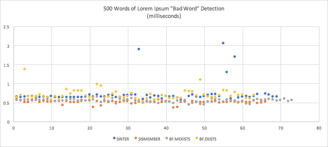 500 words of Lorem Ipsom Bad Word Detection