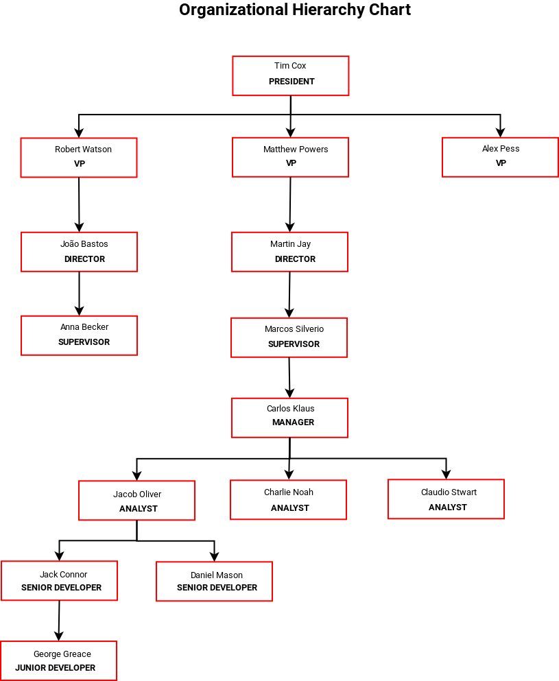 Screen Employee Hierarchy