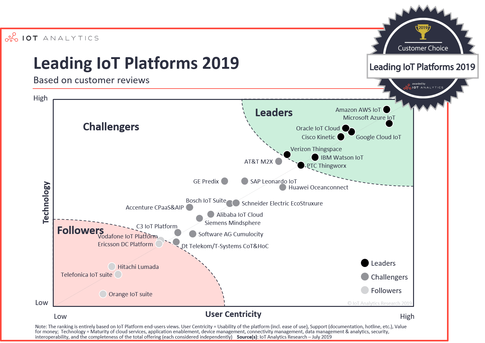 Best IoT Platforms: Leading IoT Platforms 2019
