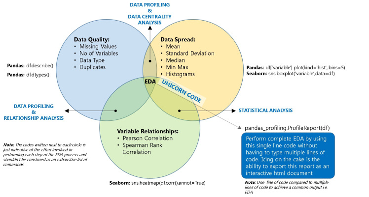 EDA process from the perspective of various Python commands
