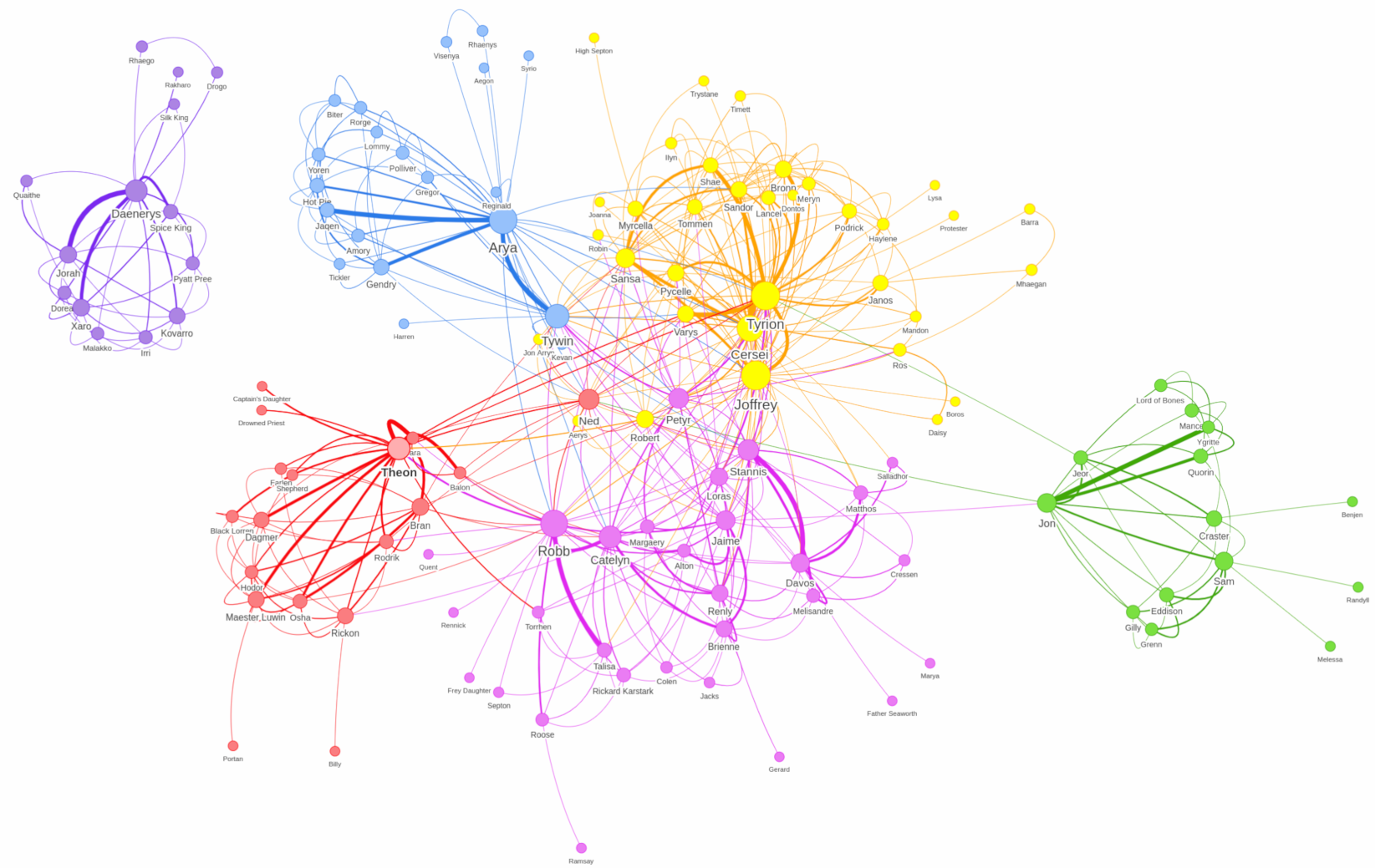 Louvain Modularity cluster and sized based on their PageRank