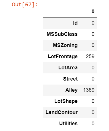 Number of missing values by column