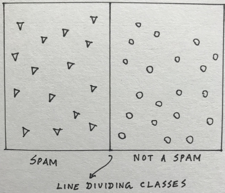 Classification Use case