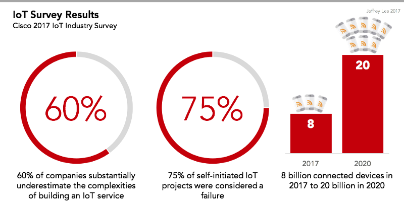 2017 Cisco IoT Industry Survey Results