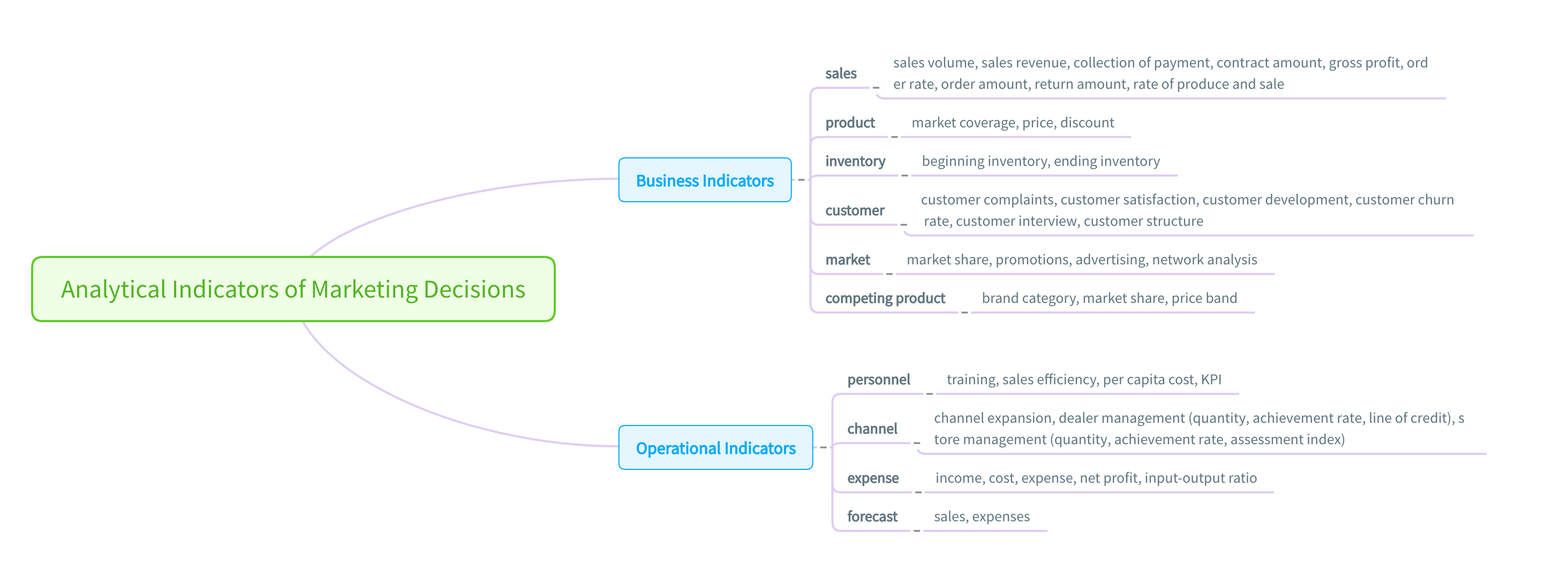 Analaysis indicators of marketing decisions