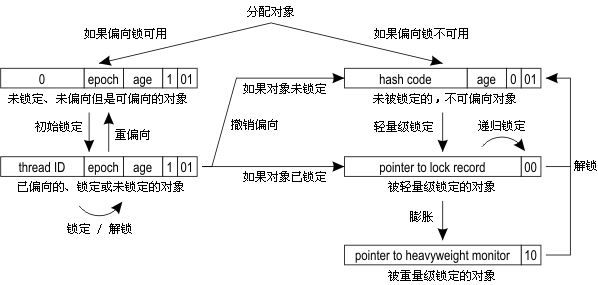 《死磕Synchronized底层实现--概论》