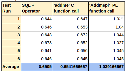 Performance by language