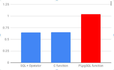 Performance by language