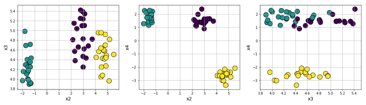 three clustering graphs, displaying horizontally, and generated by Scikit-learn utility functions
