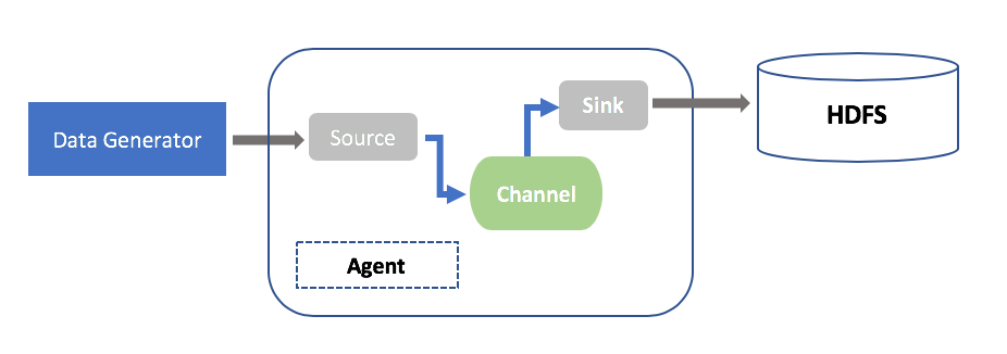 Flume architecture