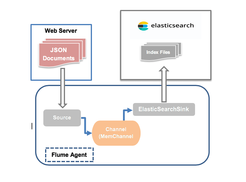 Log data to Elastisearch