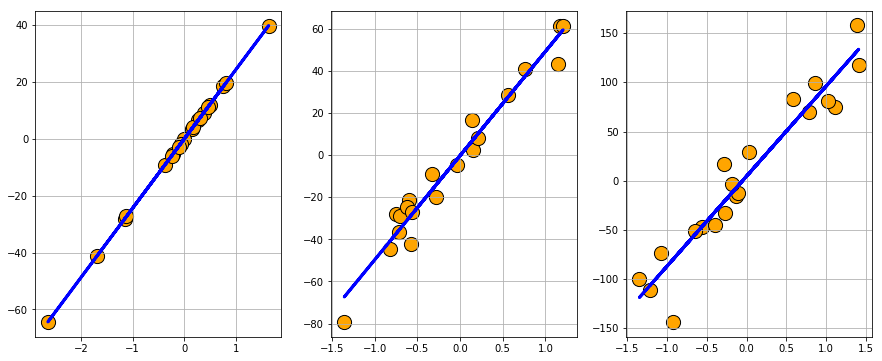 three regression graphs, displayed horizontally, with greater regression to the right.