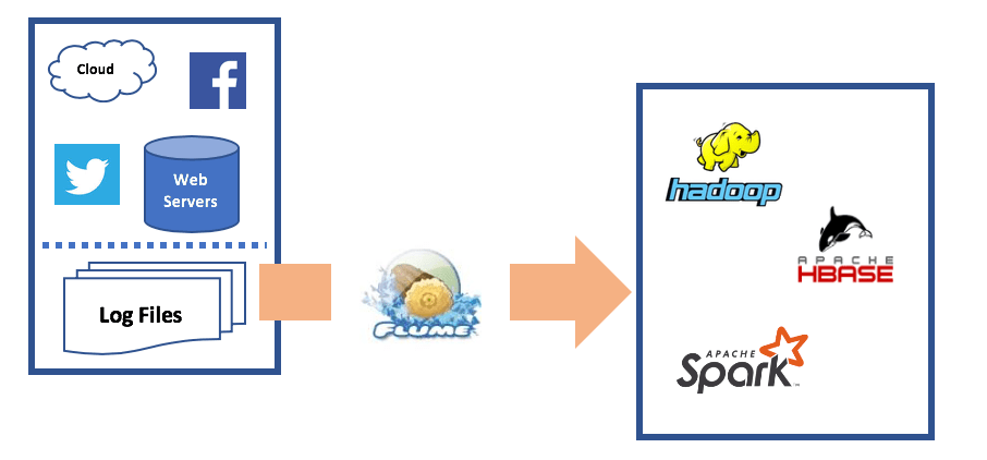 Transferring log files to multiple sources