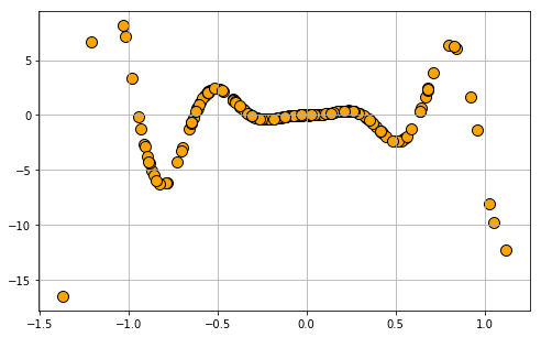 Regression dataset generated from a given symbolic expression.