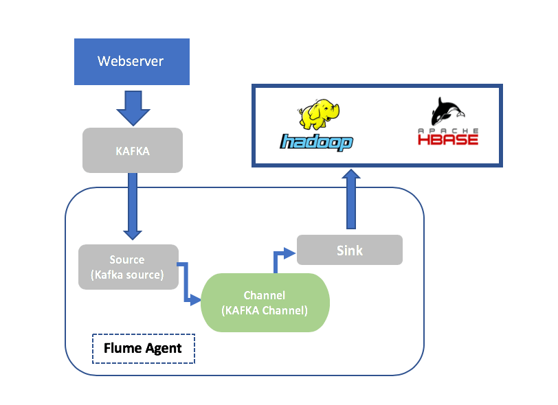 Log data to HDFS from Twitter