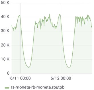 Rows of data written (thousands) per second