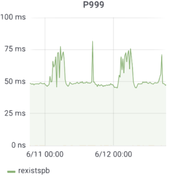 The 999th percentile response time