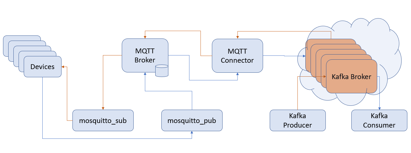 Project architecture