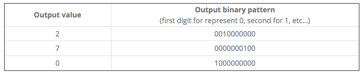 Output binary pattern