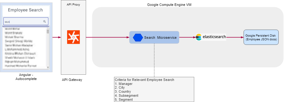 Solution for each employee search