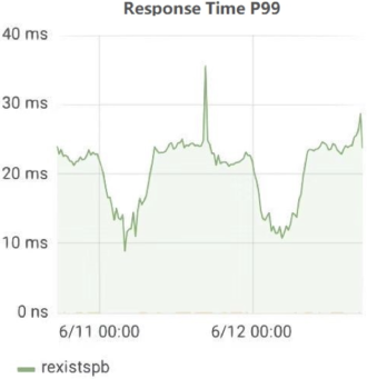 The 99th percentile response time