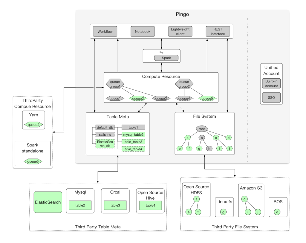 Figure 1: architecture of Pingo