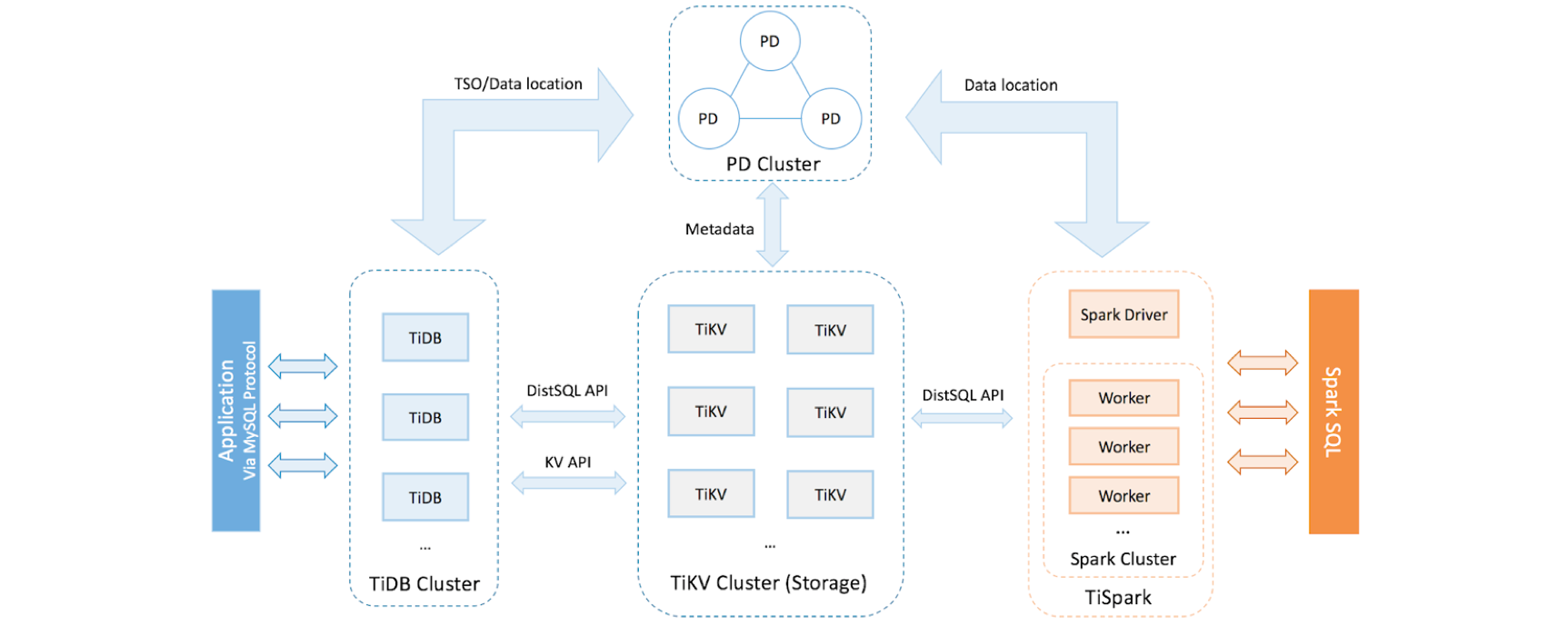 TiDB platform architecture