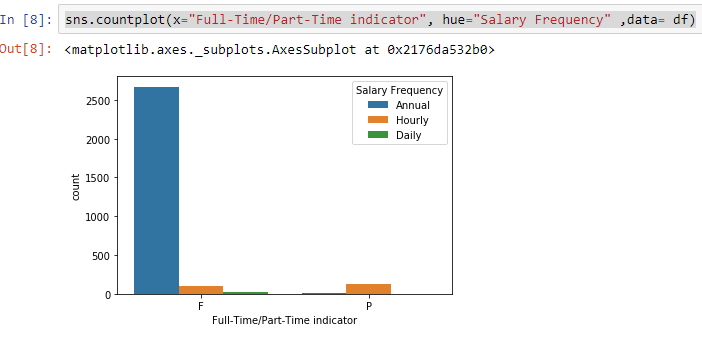 Bar graph of full vs part-time salary and pay type