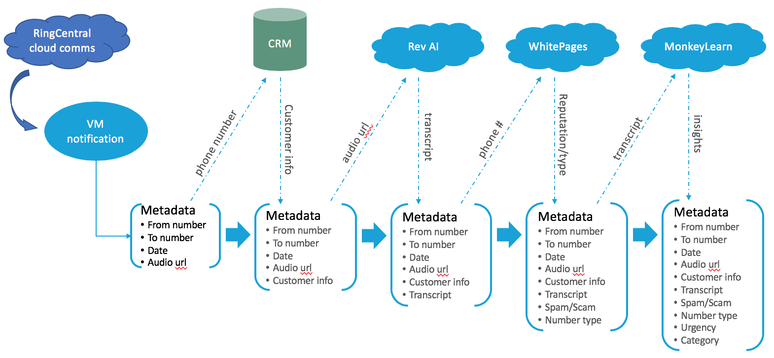 Voicemail Data Analysis