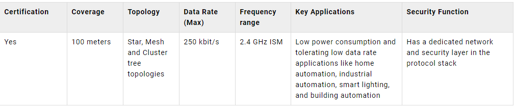 Technical parameters for ZigBee