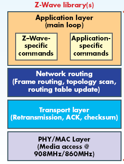 Z-wave