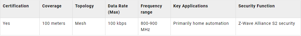 technical parameters for the Z-Wave protocol