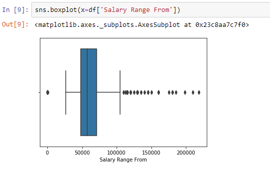 Box plot of salary ranges