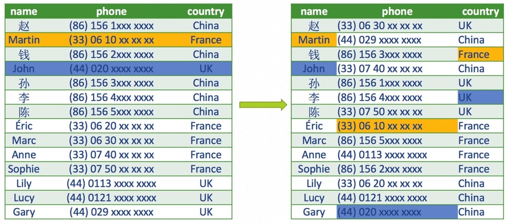 Data set post-shuffling