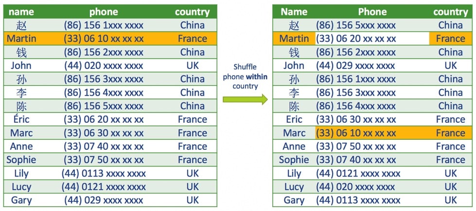 &gt;Shuffling phone data with country data