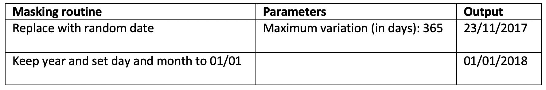 Data Privacy through masking