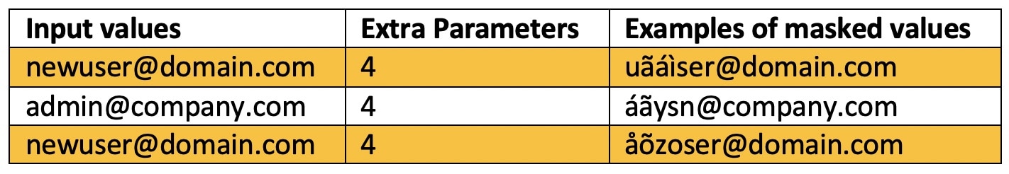 Data Privacy through masking