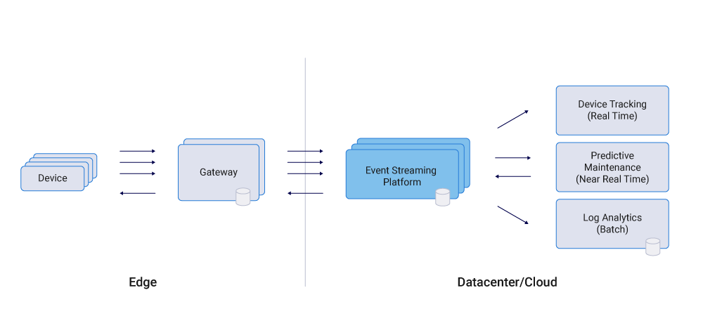 End-to-end enterprise integration architecture