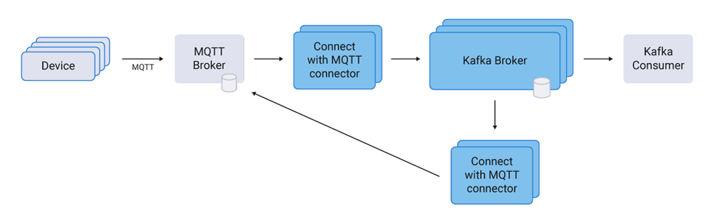 Kafka Connect MQTT connector